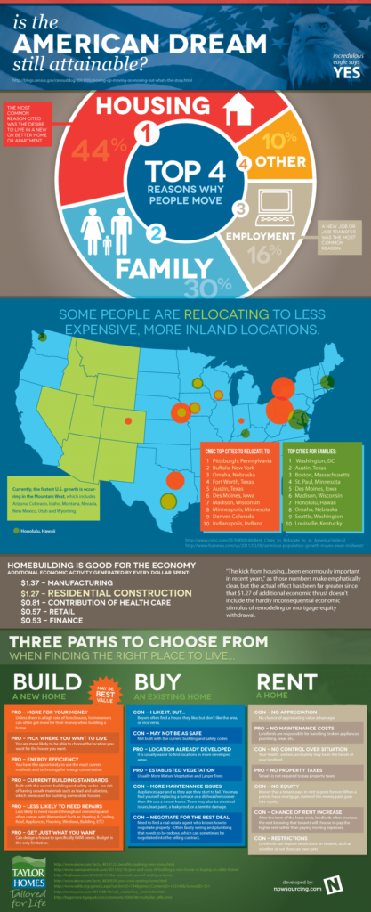 Is The American Dream Still Attainable? (Infographic) indianapolis home builder infographic updated 1